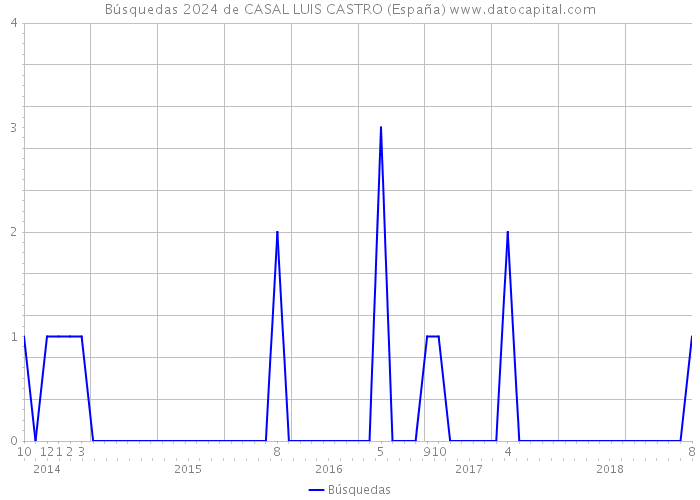 Búsquedas 2024 de CASAL LUIS CASTRO (España) 
