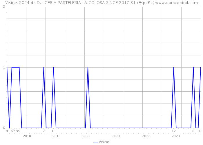 Visitas 2024 de DULCERIA PASTELERIA LA GOLOSA SINCE 2017 S.L (España) 