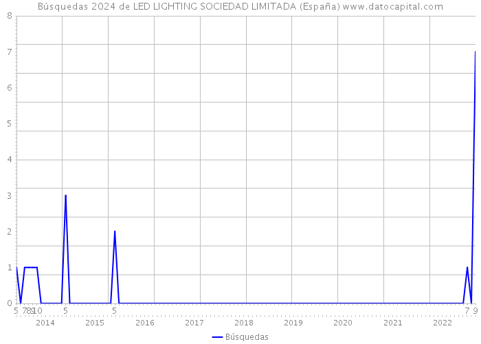 Búsquedas 2024 de LED LIGHTING SOCIEDAD LIMITADA (España) 