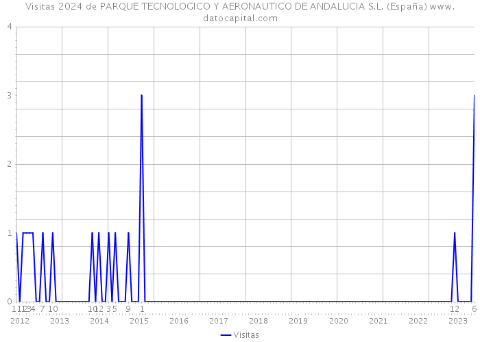 Visitas 2024 de PARQUE TECNOLOGICO Y AERONAUTICO DE ANDALUCIA S.L. (España) 