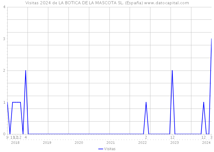 Visitas 2024 de LA BOTICA DE LA MASCOTA SL. (España) 