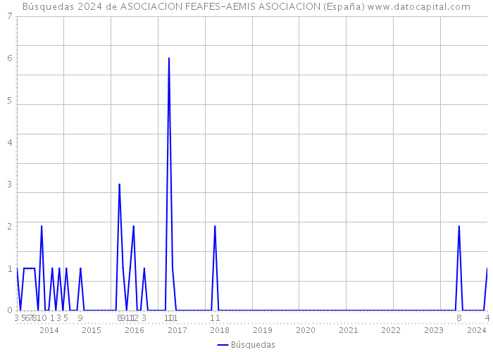 Búsquedas 2024 de ASOCIACION FEAFES-AEMIS ASOCIACION (España) 