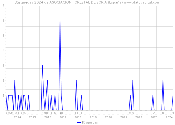Búsquedas 2024 de ASOCIACION FORESTAL DE SORIA (España) 