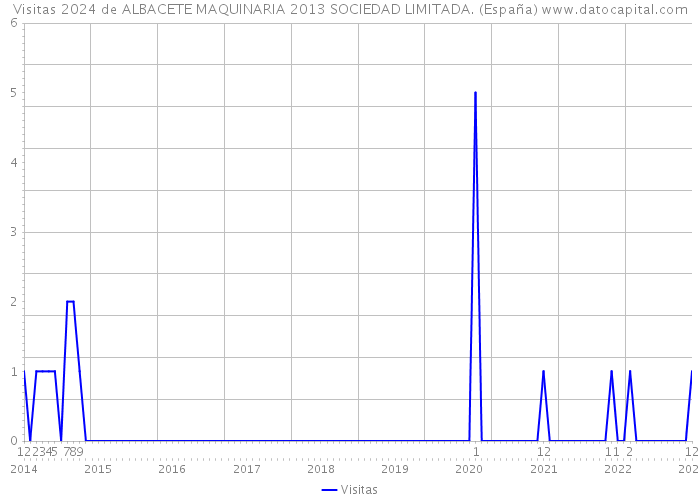 Visitas 2024 de ALBACETE MAQUINARIA 2013 SOCIEDAD LIMITADA. (España) 