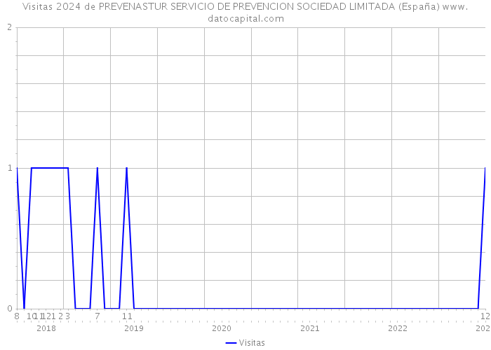 Visitas 2024 de PREVENASTUR SERVICIO DE PREVENCION SOCIEDAD LIMITADA (España) 