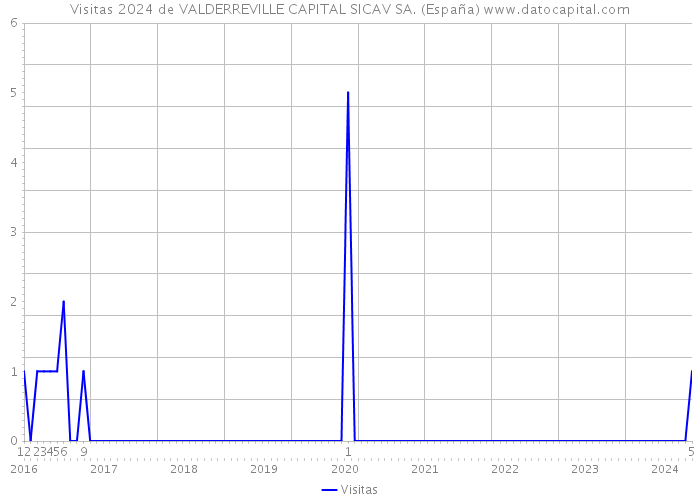 Visitas 2024 de VALDERREVILLE CAPITAL SICAV SA. (España) 