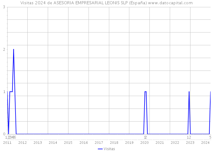 Visitas 2024 de ASESORIA EMPRESARIAL LEONIS SLP (España) 