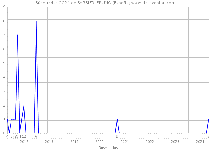 Búsquedas 2024 de BARBIERI BRUNO (España) 