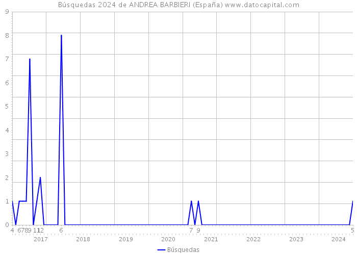 Búsquedas 2024 de ANDREA BARBIERI (España) 