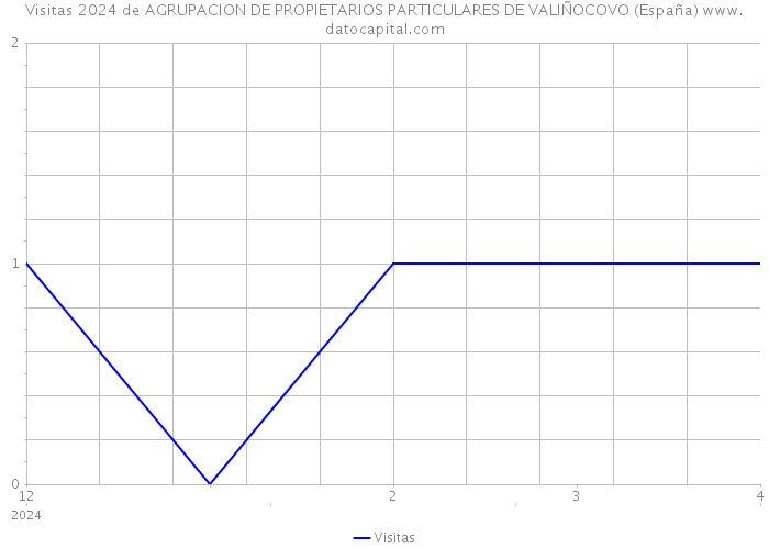 Visitas 2024 de AGRUPACION DE PROPIETARIOS PARTICULARES DE VALIÑOCOVO (España) 