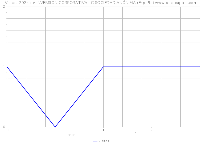 Visitas 2024 de INVERSION CORPORATIVA I C SOCIEDAD ANÓNIMA (España) 
