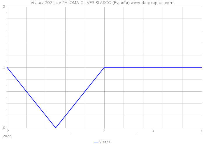 Visitas 2024 de PALOMA OLIVER BLASCO (España) 