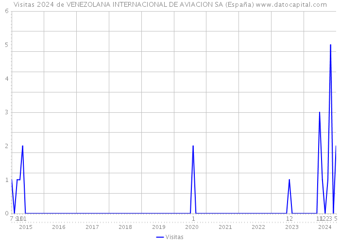 Visitas 2024 de VENEZOLANA INTERNACIONAL DE AVIACION SA (España) 