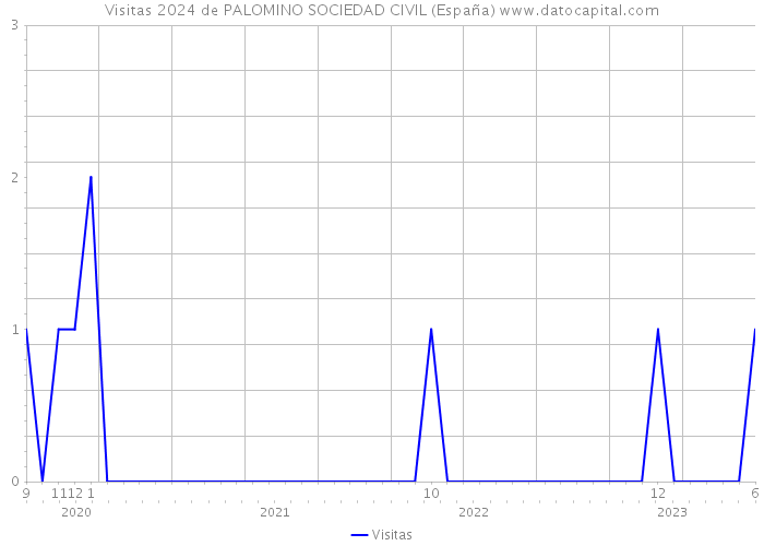 Visitas 2024 de PALOMINO SOCIEDAD CIVIL (España) 