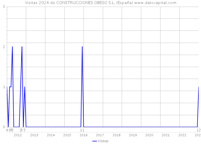 Visitas 2024 de CONSTRUCCIONES OBESO S.L. (España) 