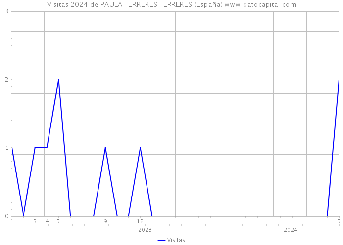 Visitas 2024 de PAULA FERRERES FERRERES (España) 