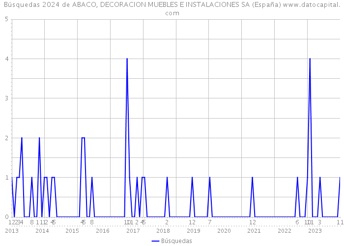 Búsquedas 2024 de ABACO, DECORACION MUEBLES E INSTALACIONES SA (España) 