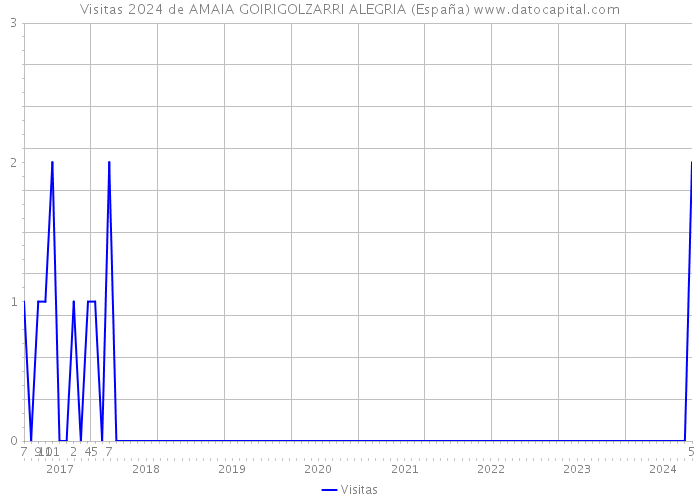 Visitas 2024 de AMAIA GOIRIGOLZARRI ALEGRIA (España) 