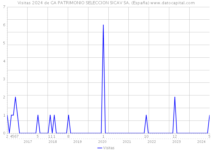Visitas 2024 de GA PATRIMONIO SELECCION SICAV SA. (España) 