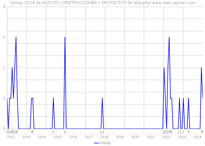 Visitas 2024 de NUICON CONSTRUCCIONES Y PROYECTOS SA (España) 