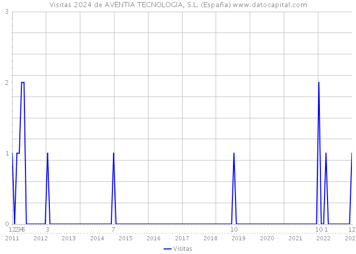 Visitas 2024 de AVENTIA TECNOLOGIA, S.L. (España) 