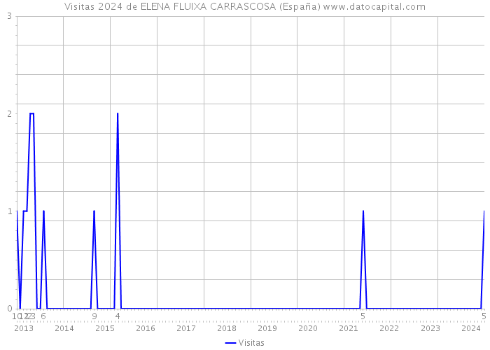 Visitas 2024 de ELENA FLUIXA CARRASCOSA (España) 