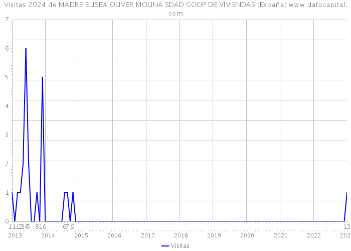 Visitas 2024 de MADRE ELISEA OLIVER MOLINA SDAD COOP DE VIVIENDAS (España) 