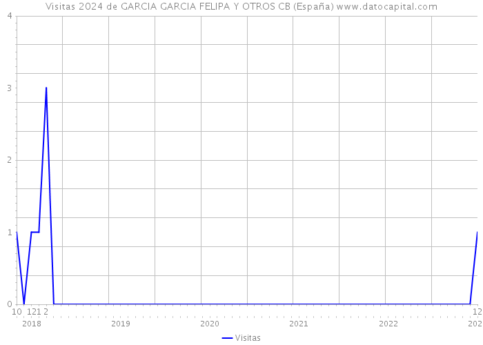 Visitas 2024 de GARCIA GARCIA FELIPA Y OTROS CB (España) 