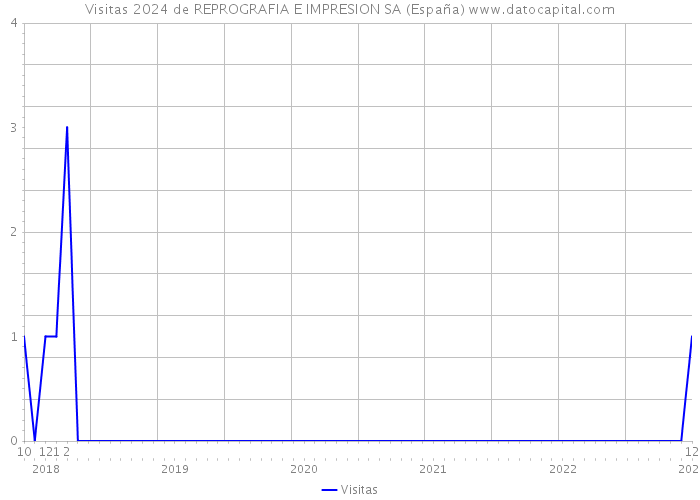 Visitas 2024 de REPROGRAFIA E IMPRESION SA (España) 