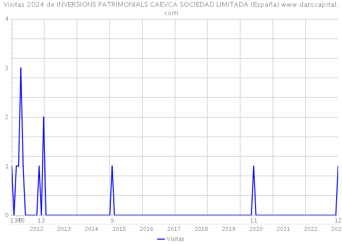 Visitas 2024 de INVERSIONS PATRIMONIALS CAEVCA SOCIEDAD LIMITADA (España) 