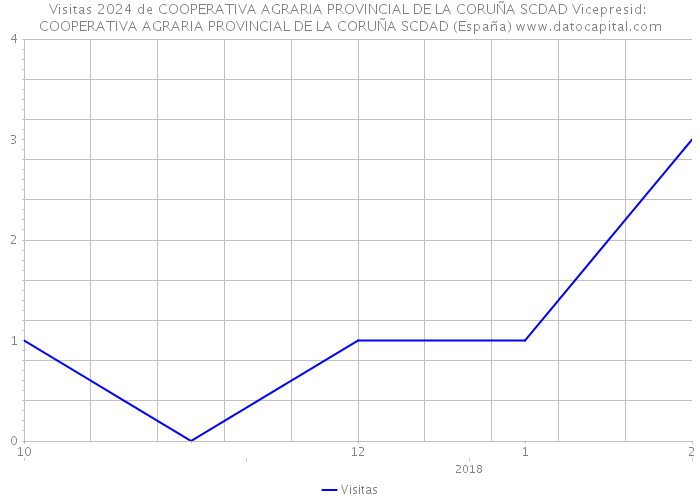 Visitas 2024 de COOPERATIVA AGRARIA PROVINCIAL DE LA CORUÑA SCDAD Vicepresid: COOPERATIVA AGRARIA PROVINCIAL DE LA CORUÑA SCDAD (España) 