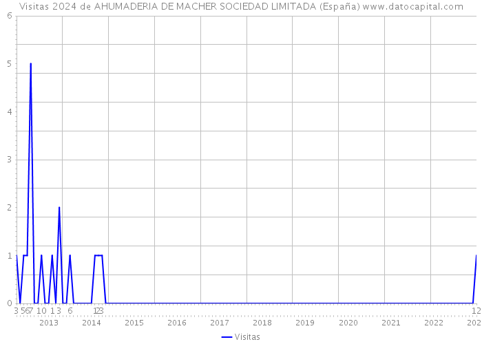 Visitas 2024 de AHUMADERIA DE MACHER SOCIEDAD LIMITADA (España) 