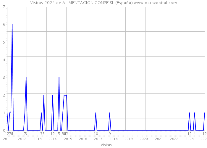 Visitas 2024 de ALIMENTACION CONPE SL (España) 