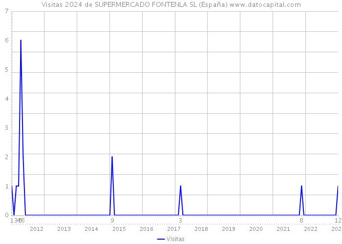 Visitas 2024 de SUPERMERCADO FONTENLA SL (España) 