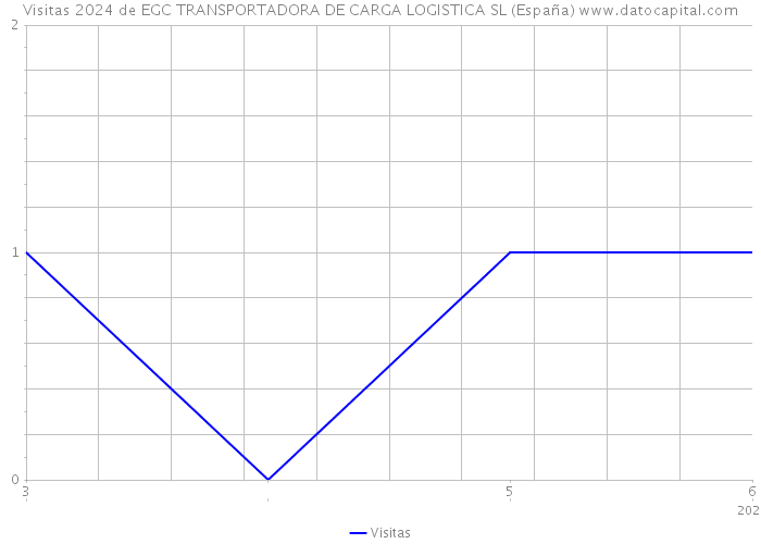 Visitas 2024 de EGC TRANSPORTADORA DE CARGA LOGISTICA SL (España) 