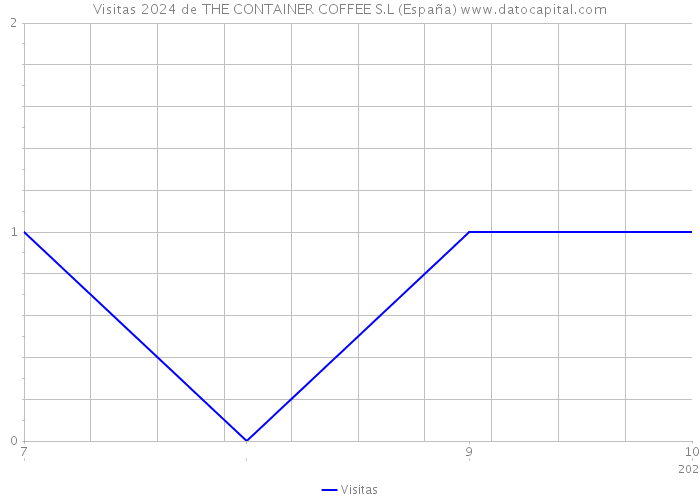 Visitas 2024 de THE CONTAINER COFFEE S.L (España) 