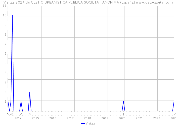 Visitas 2024 de GESTIO URBANISTICA PUBLICA SOCIETAT ANONIMA (España) 
