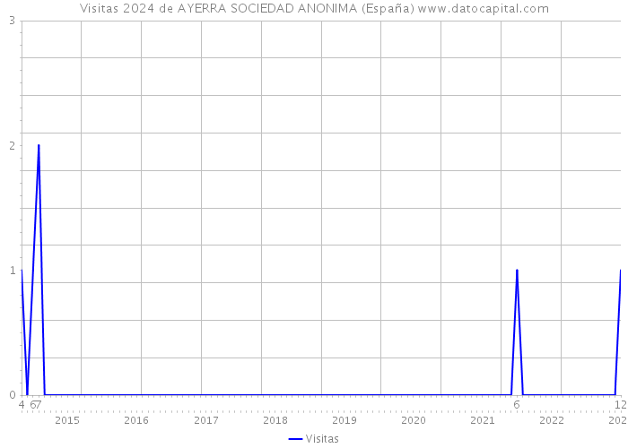Visitas 2024 de AYERRA SOCIEDAD ANONIMA (España) 