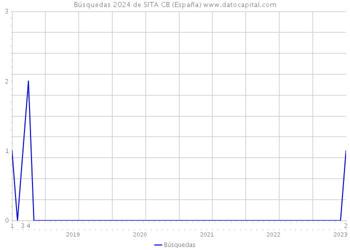 Búsquedas 2024 de SITA CB (España) 