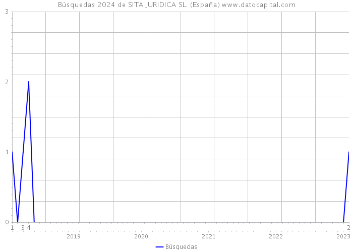 Búsquedas 2024 de SITA JURIDICA SL. (España) 