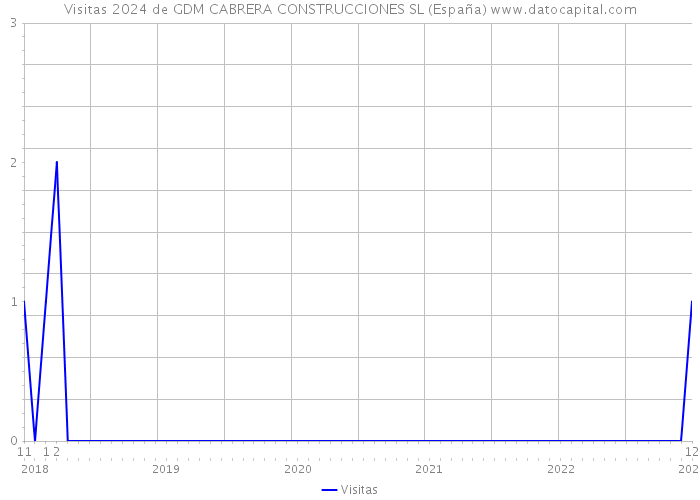 Visitas 2024 de GDM CABRERA CONSTRUCCIONES SL (España) 