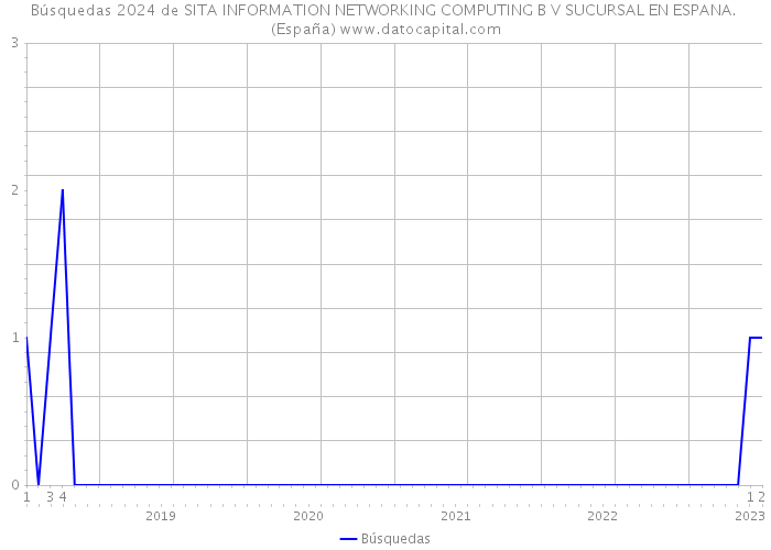 Búsquedas 2024 de SITA INFORMATION NETWORKING COMPUTING B V SUCURSAL EN ESPANA. (España) 