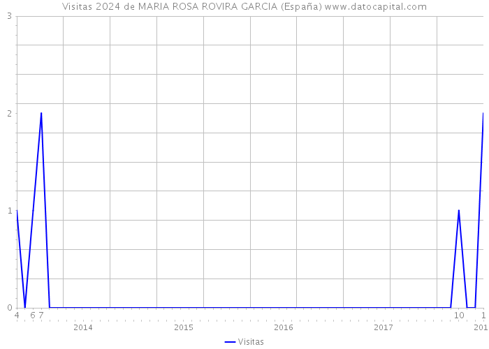 Visitas 2024 de MARIA ROSA ROVIRA GARCIA (España) 