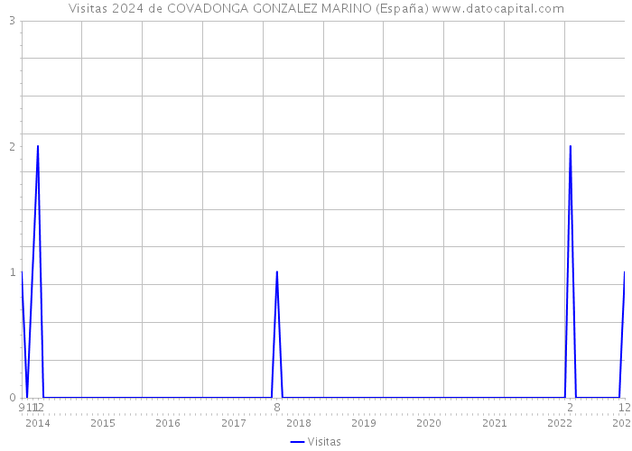 Visitas 2024 de COVADONGA GONZALEZ MARINO (España) 