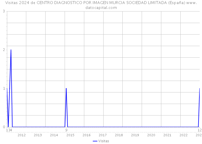 Visitas 2024 de CENTRO DIAGNOSTICO POR IMAGEN MURCIA SOCIEDAD LIMITADA (España) 