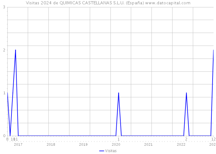 Visitas 2024 de QUIMICAS CASTELLANAS S.L.U. (España) 