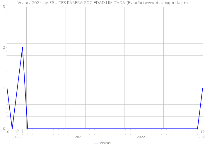 Visitas 2024 de FRUITES PARERA SOCIEDAD LIMITADA (España) 