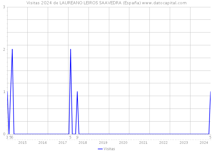 Visitas 2024 de LAUREANO LEIROS SAAVEDRA (España) 