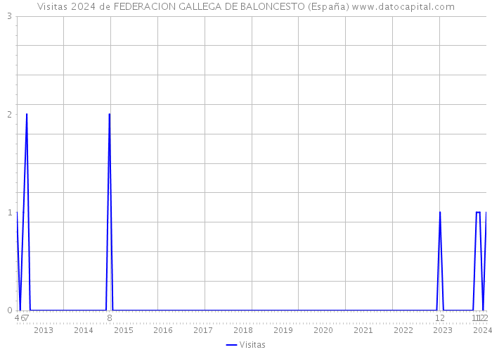 Visitas 2024 de FEDERACION GALLEGA DE BALONCESTO (España) 