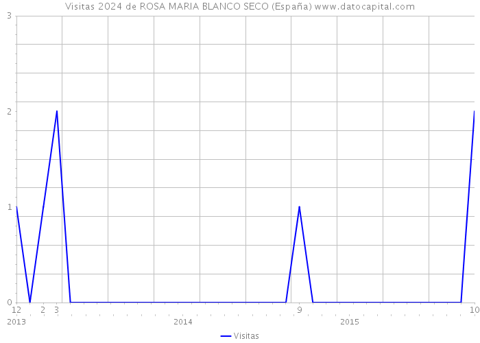 Visitas 2024 de ROSA MARIA BLANCO SECO (España) 
